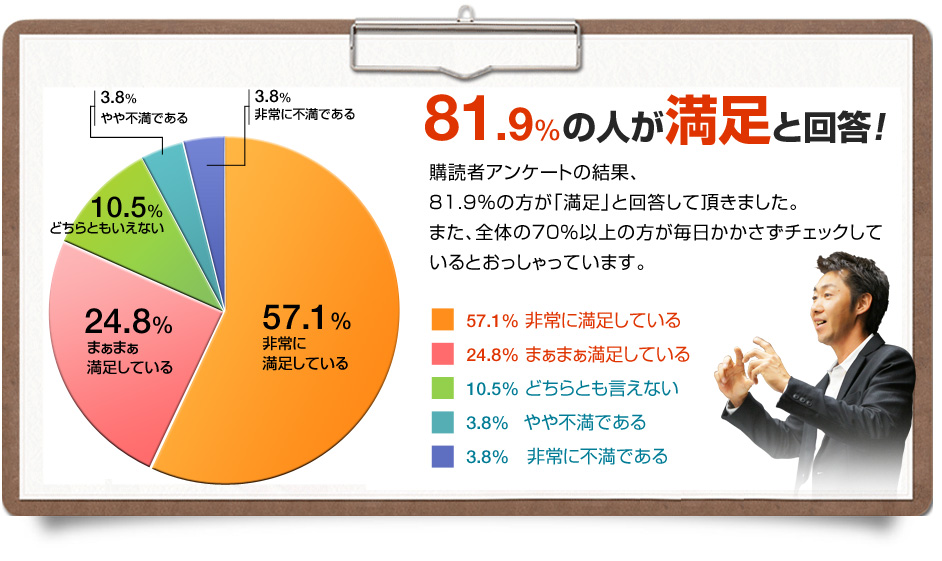 81.9％の人が満足と回答！